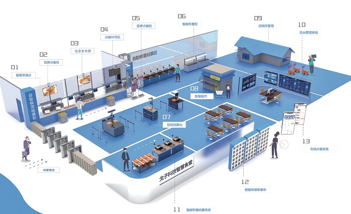 智慧食堂場景 智慧食堂場景